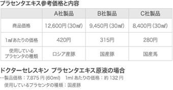 プラセンタエキス参考価格と内容