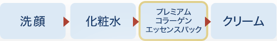 洗顔→化粧水→プレミアムコラーゲンエッセンスパック→クリーム